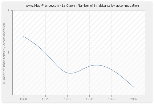 Le Claon : Number of inhabitants by accommodation